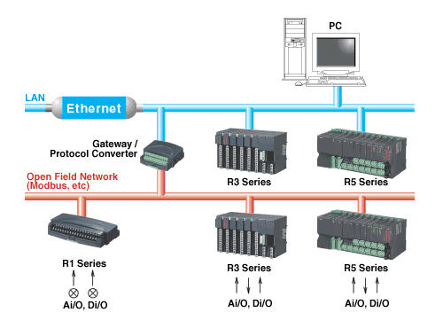 Remote IO Scada